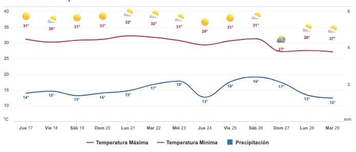 Clima Sinaloa