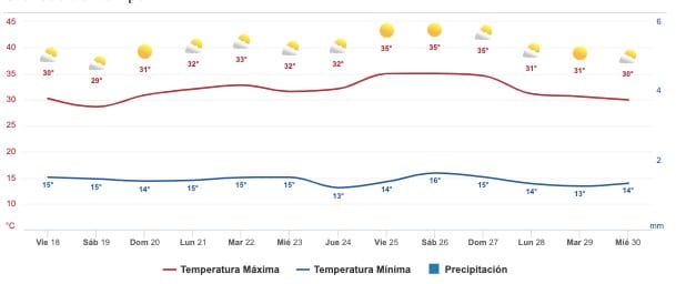 Clima Sinaloa