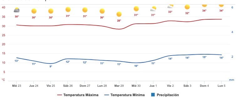 Clima Sinaloa