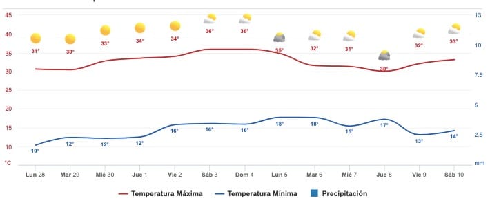 Clima Sinaloa