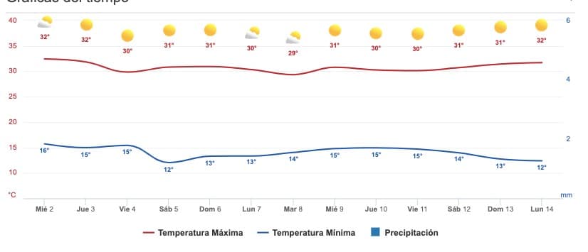 Clima Sinaloa