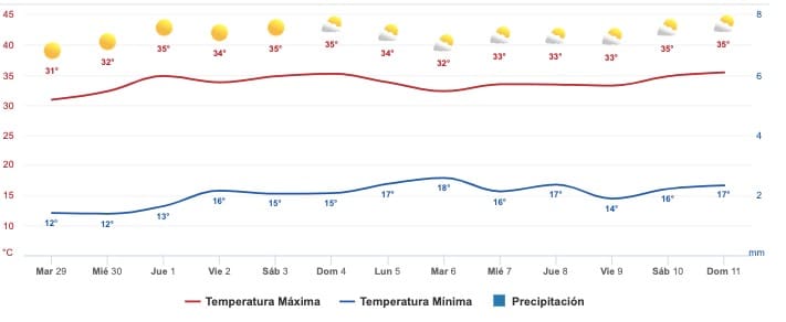 Clima Sinaloa