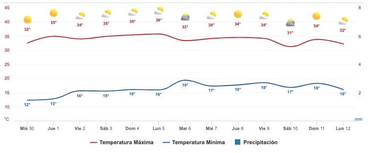 Clima Sinaloa