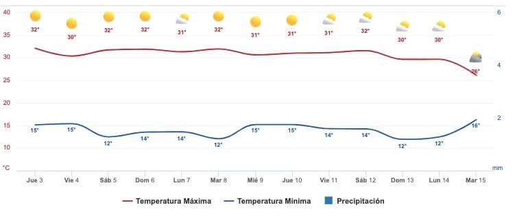 Clima Sinaloa
