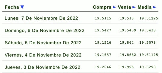 Peso-dólar cotización a