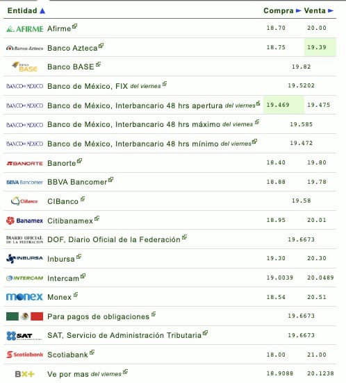 Peso-dólar cotización