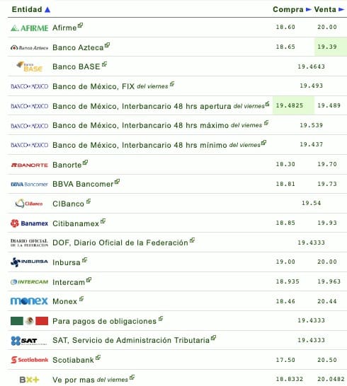 Precio dólar bancos de México