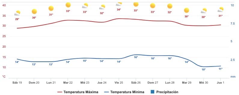 Pronóstico clima Sinaloa sádabo 19 noviembre
