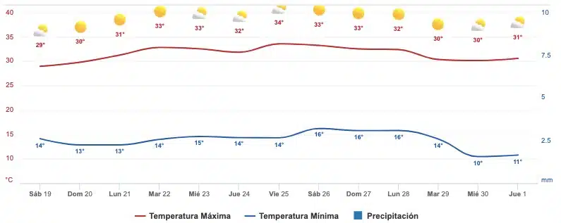Pronóstico clima Sinaloa sádabo 19 noviembre