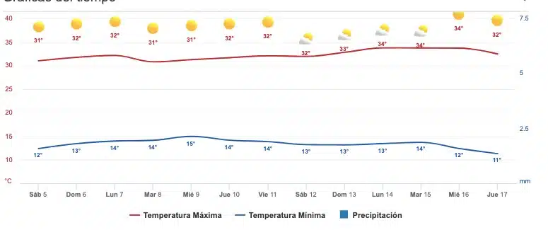 Pronóstico clima temperaturas Sinaloa 