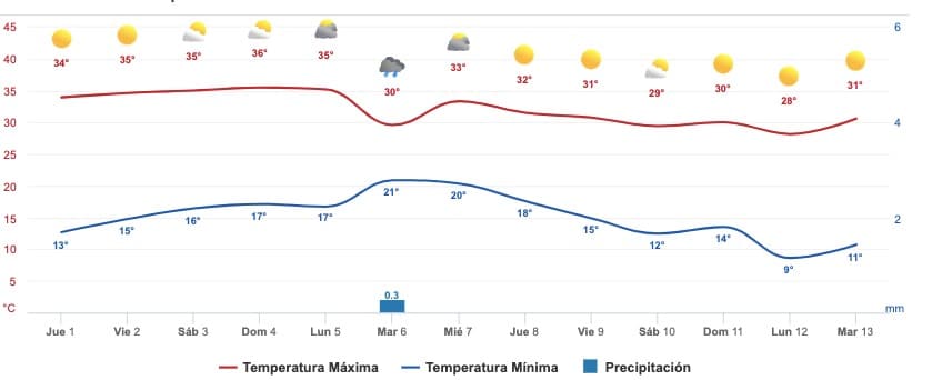 Clima Sinaloa