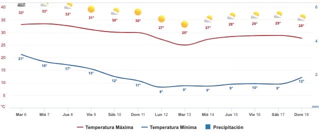 Clima Sinaloa