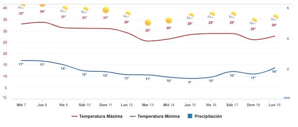 Clima Sinaloa