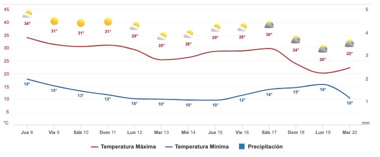 Clima Sinaloa