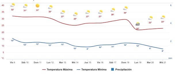 Clima Sinaloa