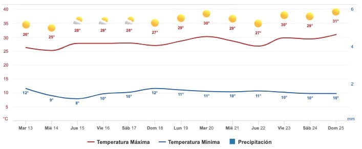 Clima Sinaloa