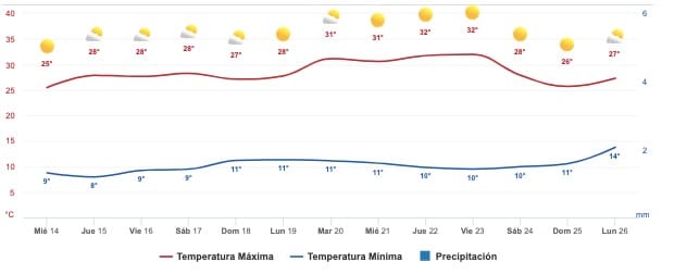 Clima Sinaloa