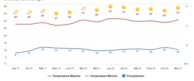Clima Sinaloa