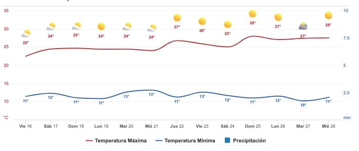 Clima Sinaloa
