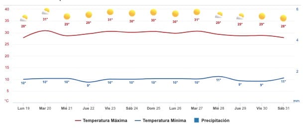 Clima Sinaloa
