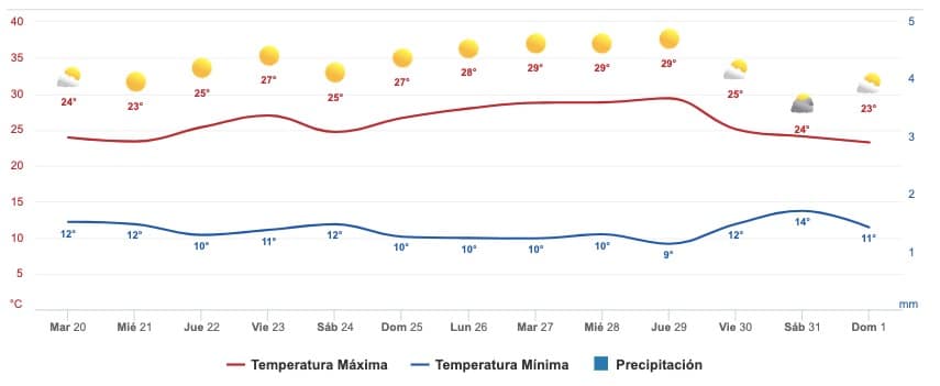 Clima Sinaloa