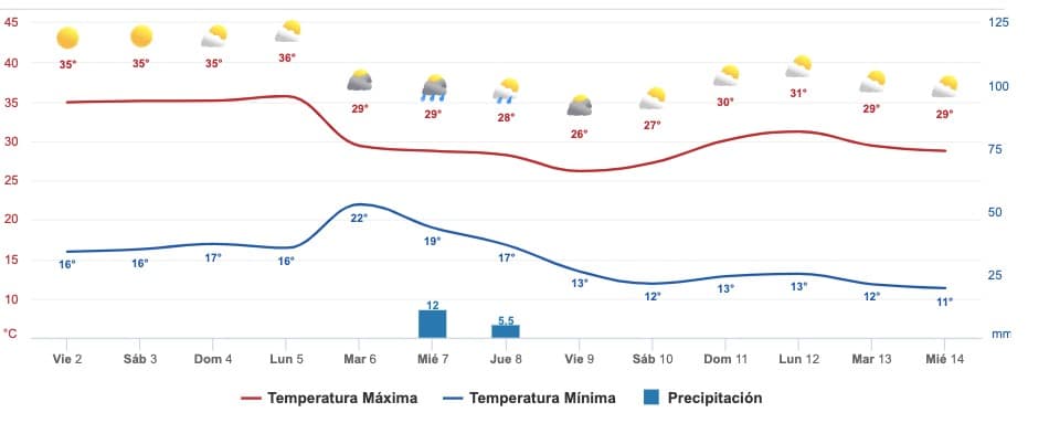 Clima Sinaloa