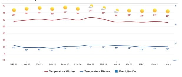 Clima Sinaloa