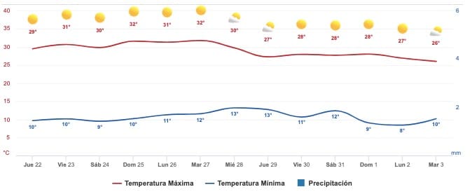 Clima Sinaloa