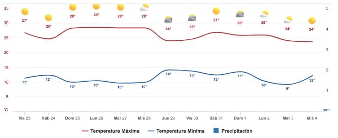 Clima Sinaloa