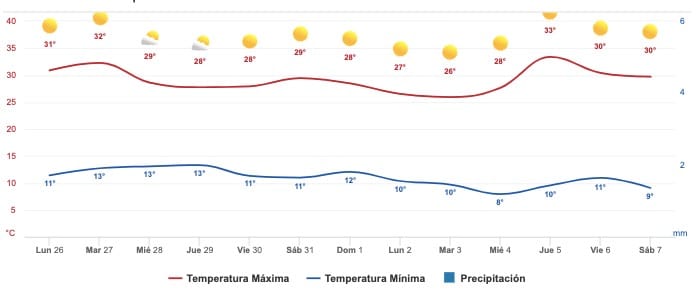 Clima Sinaloa