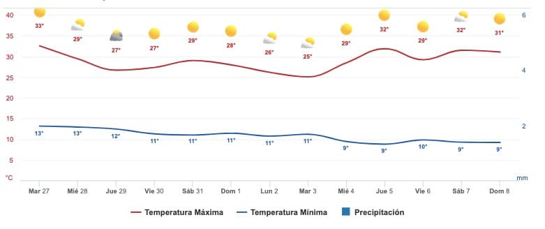 Clima Sinaloa