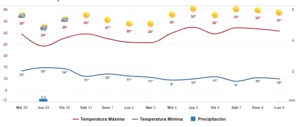 Clima Sinaloa