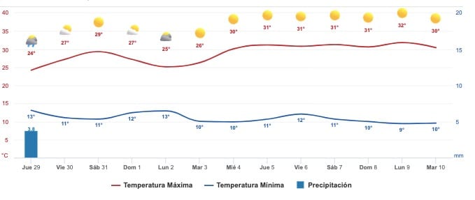 Clima Sinaloa