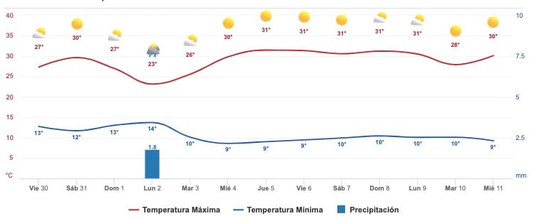 Clima Sinaloa