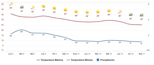 Clima Sinaloa
