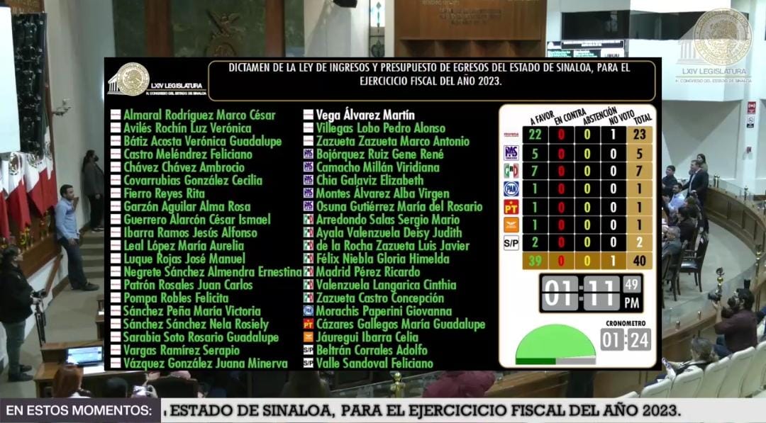 Congreso aprueba presupuesto 2023 (2)