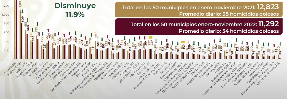 Homicidio doloso en 50 municipios