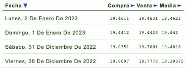 Precio dólar 31 diciembre