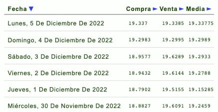 Precio dólar en bancos de México