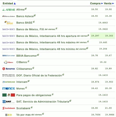 Precio dólar en bancos de México