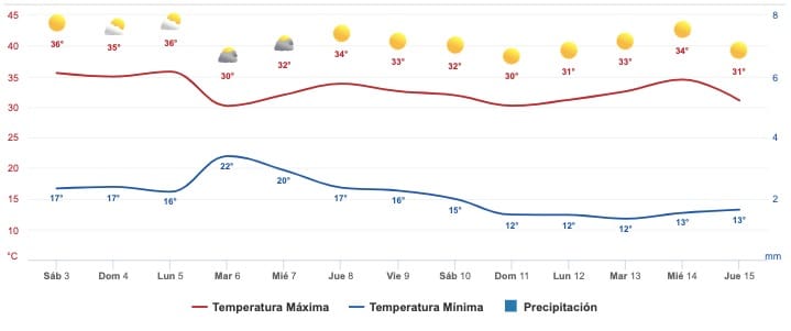Pronóstico clima Sinaloa 