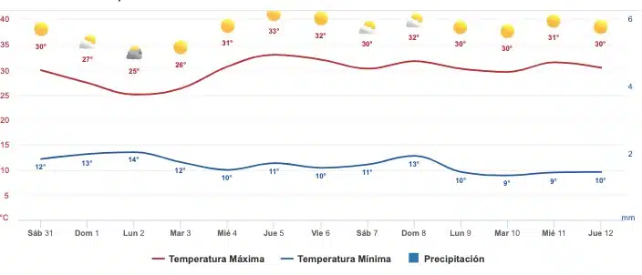 Pronóstico del clima Sinaloa 31 de diciembre
