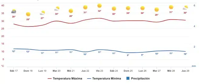 Pronóstico del clima en Sinaloa sábado 17 diciembre