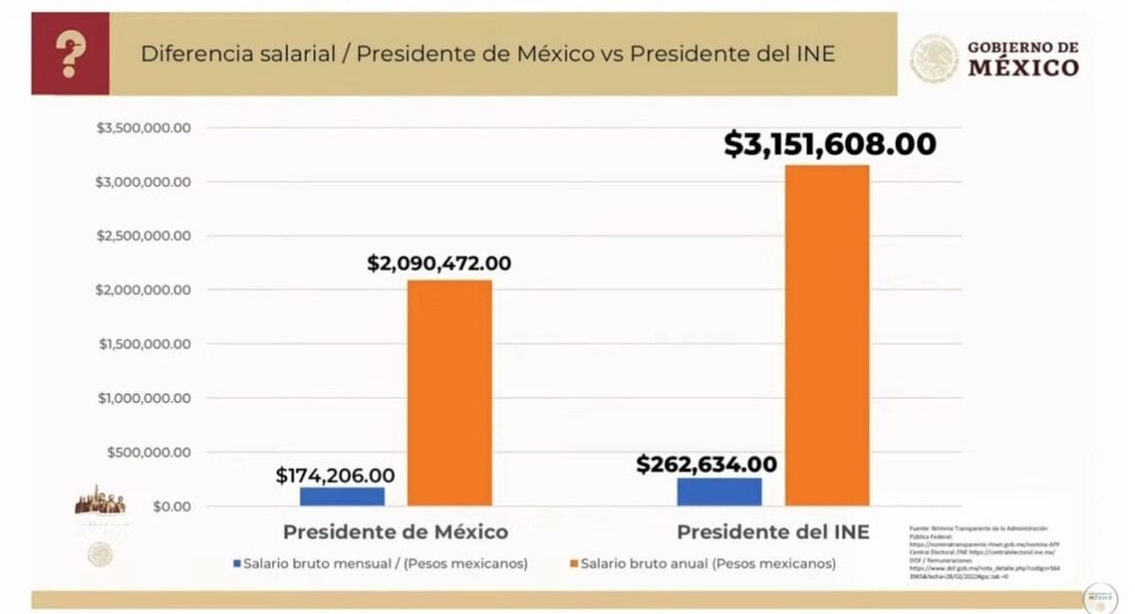 Salario AMLO y Lorenzo Córdova