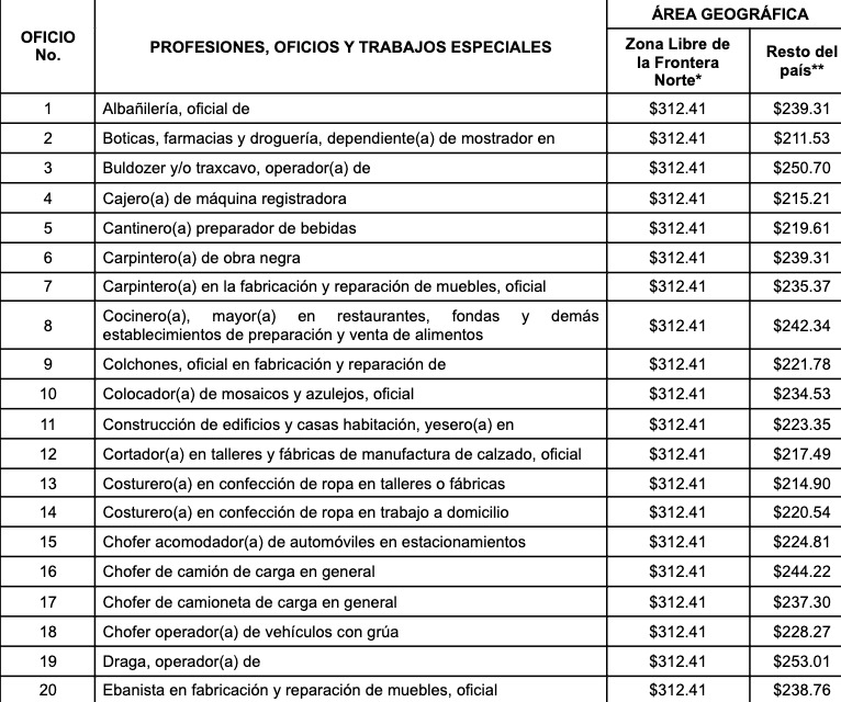 Salario Mínimo
