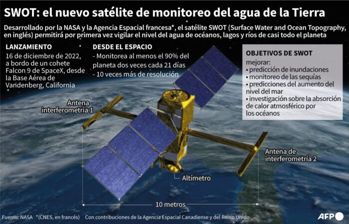 satélite SWOT