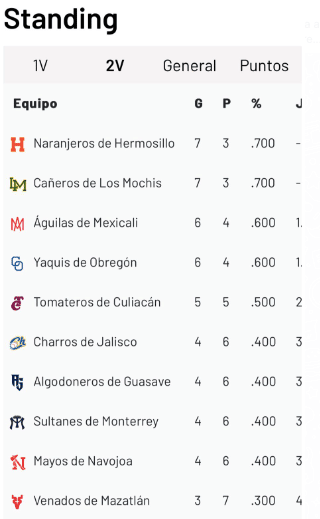 Standing LMP 2 de diciembre 2022