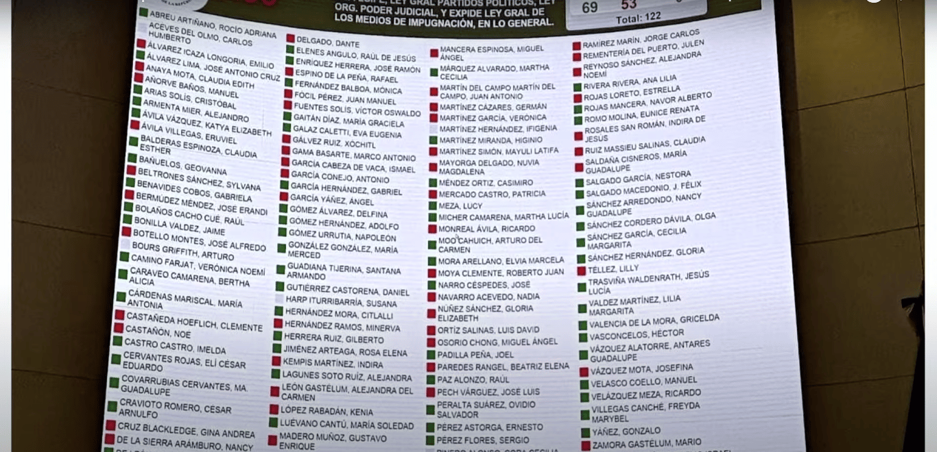 Votos de la reforma electoral de AMLO