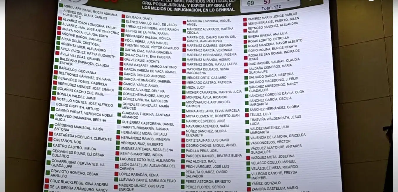 Votos de la reforma electoral de AMLO