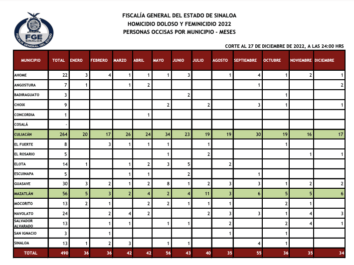 homicidio doloso y feminicidio en Sinaloa 2022